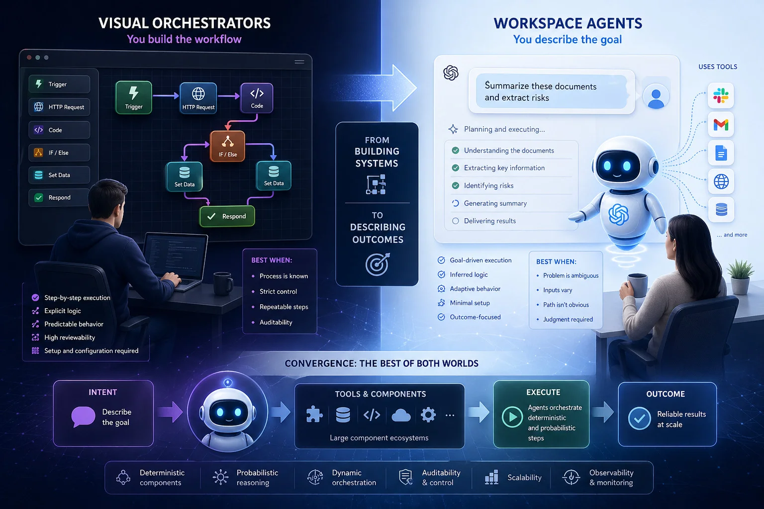 Illustration comparing visual workflow orchestration with AI workspace agents executing tasks based on goals and intent